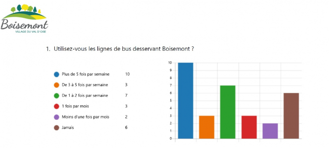 Resultat sondage en ligne sur la desserte en bus