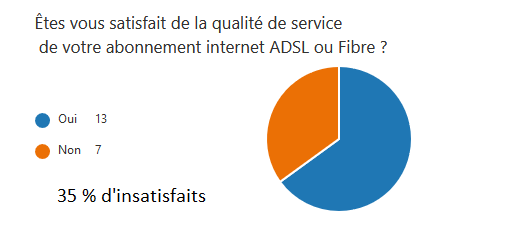 Taux de satisfaction sondage fibre 2021