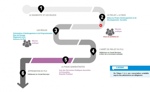 revision du PLU - concertation